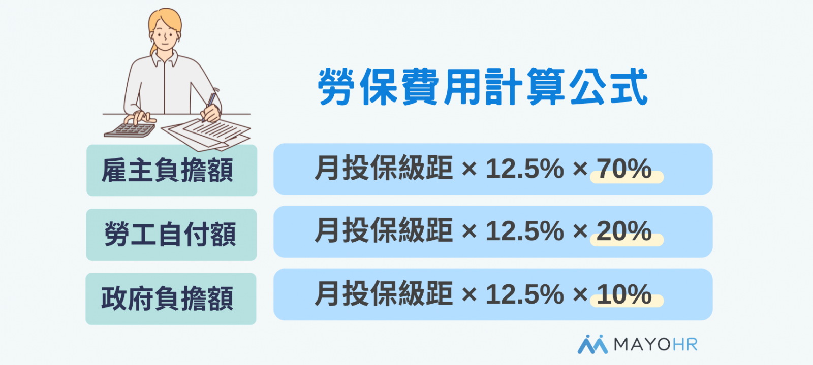 雇主、員工勞保費用計算公式表