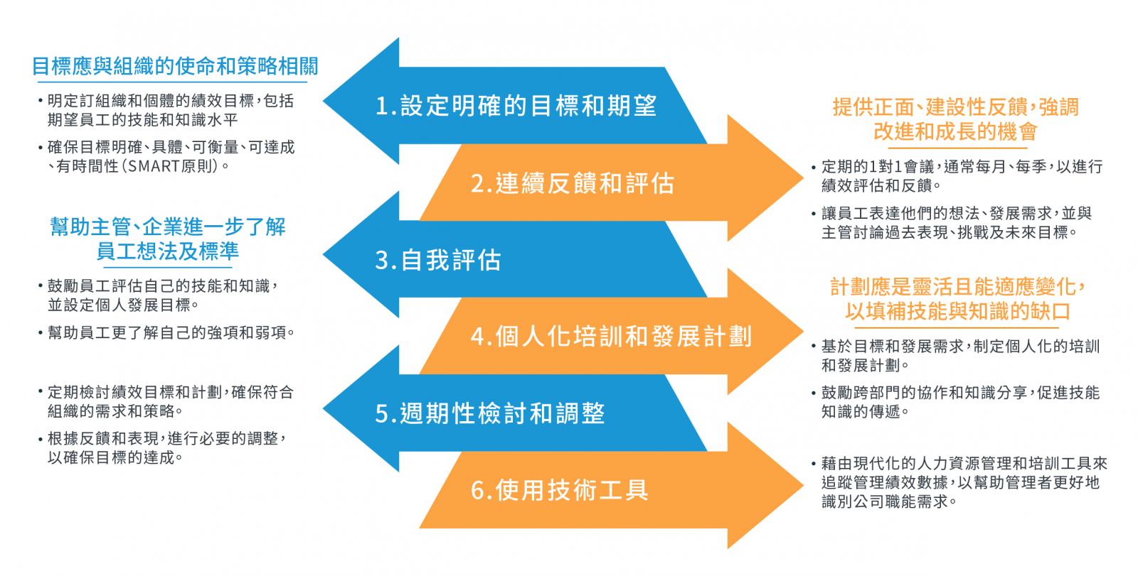 員工績效敏捷管理