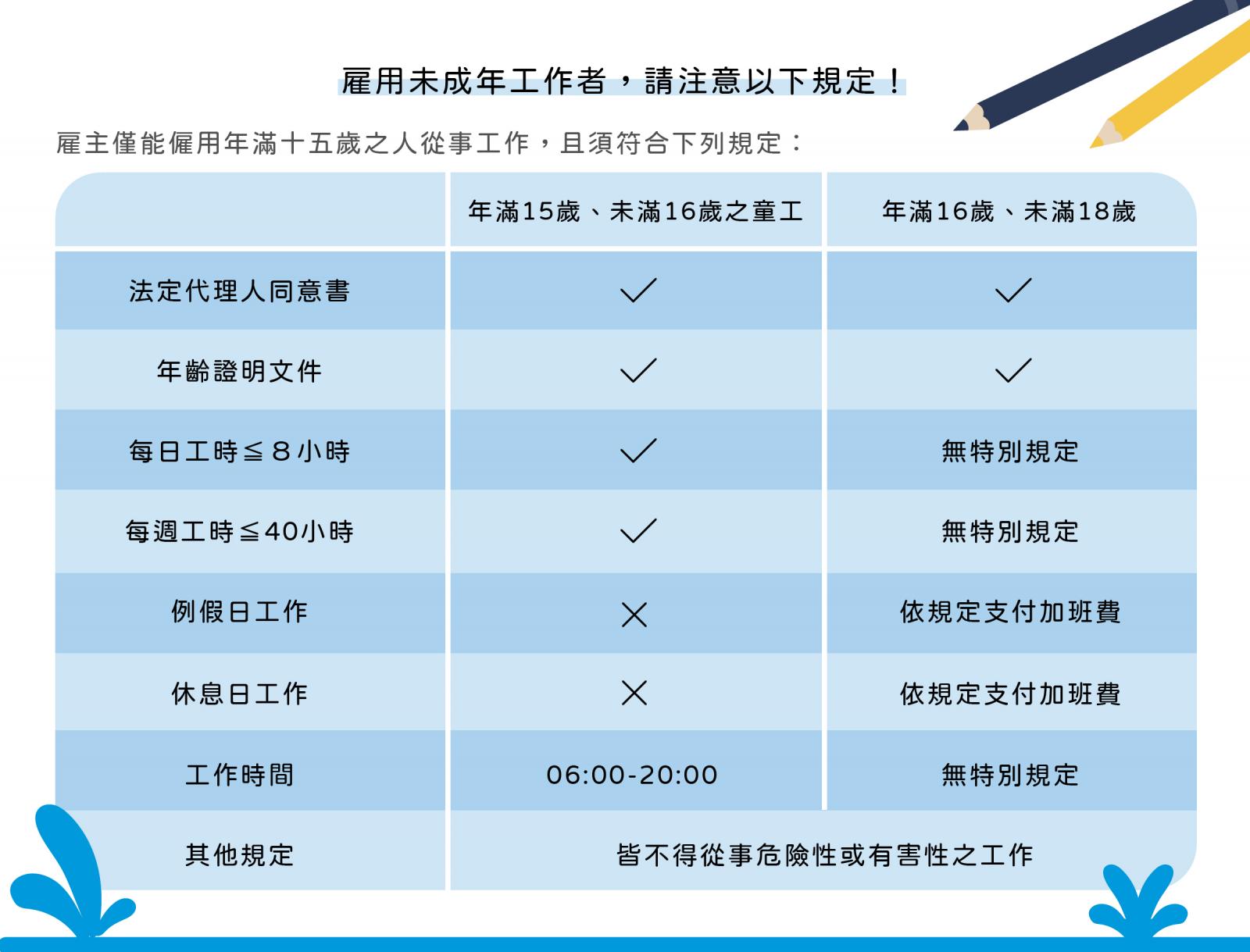 雇用未成年工作者，請注意以下規定