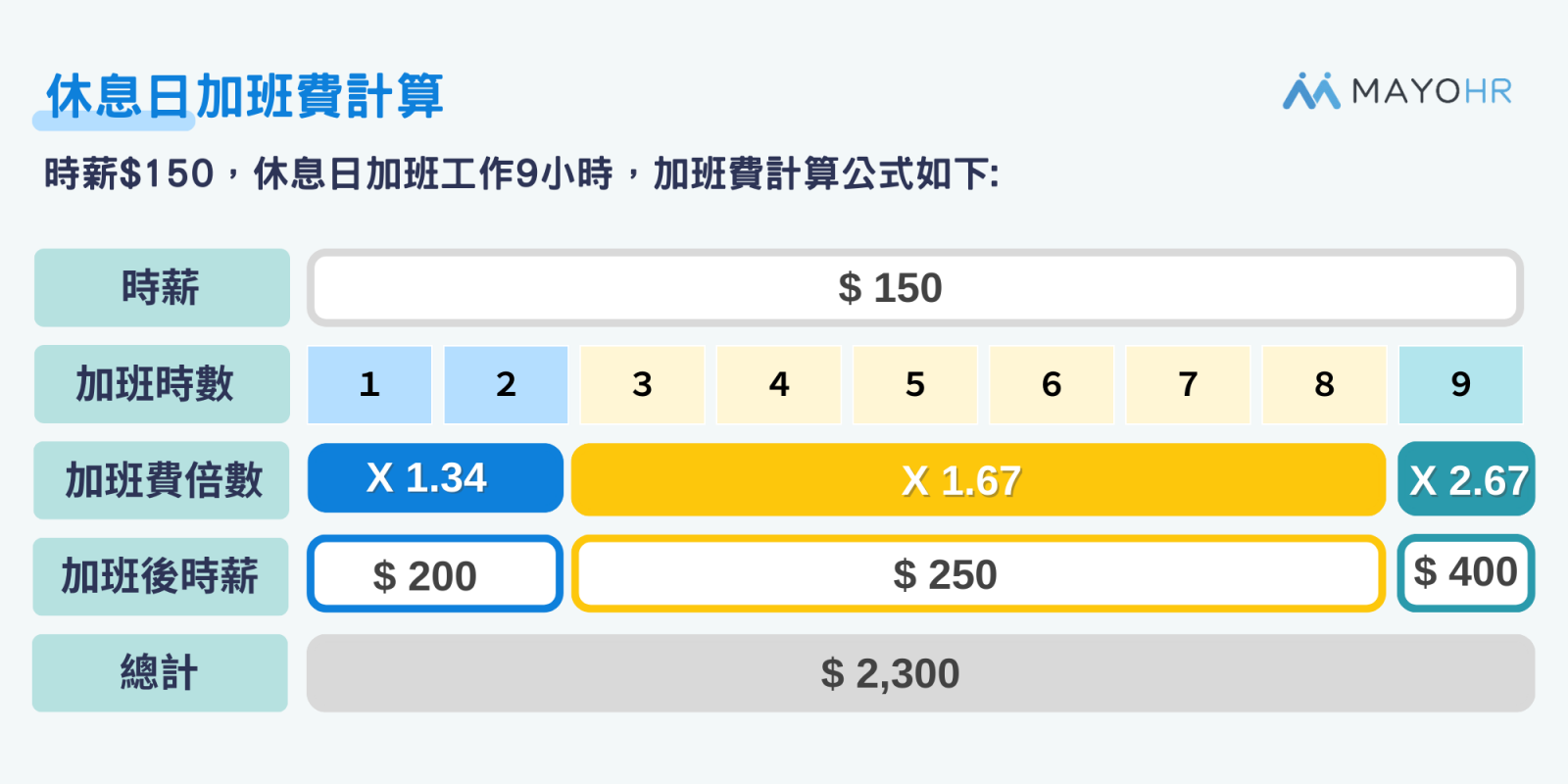 休息日加班的加班費計算方式