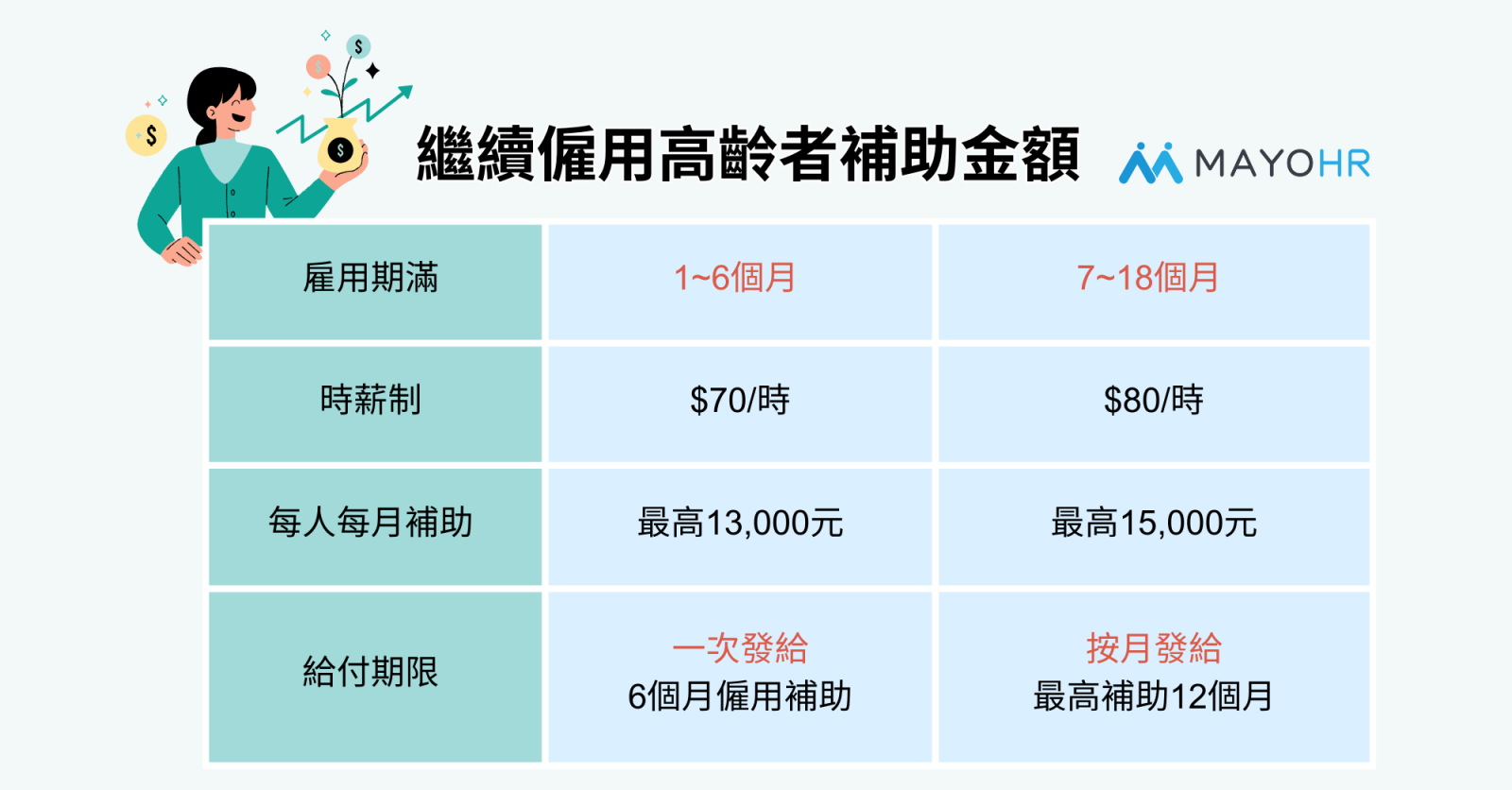 繼續僱用高齡者補助計畫金額