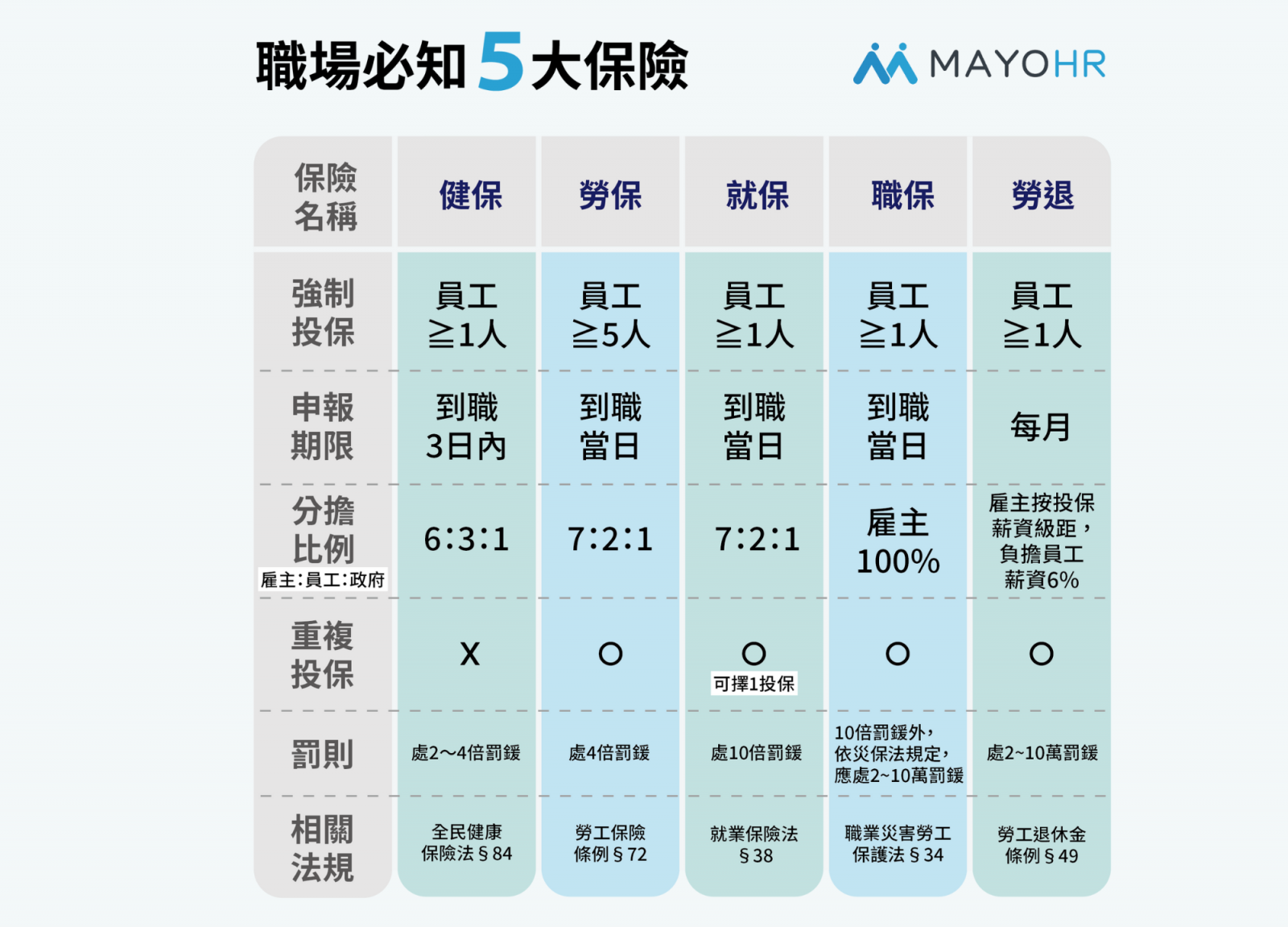 員工五大職場保險一覽表-健保、勞保、就業保險、職業災害保險