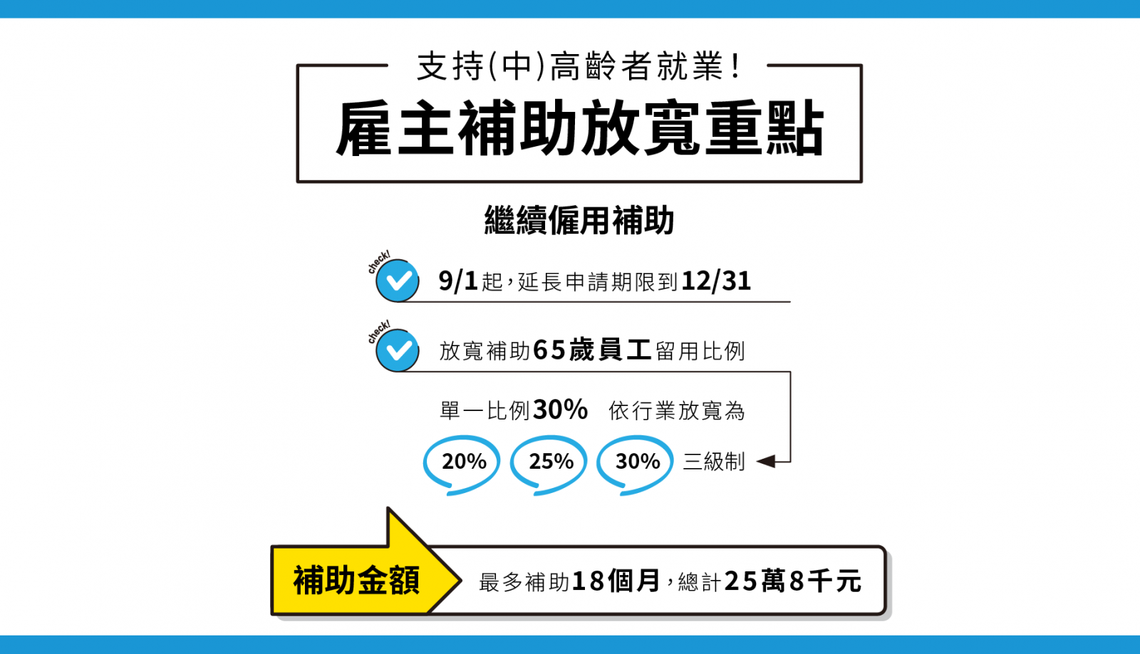 繼續僱用高齡者補助計畫運作方式 