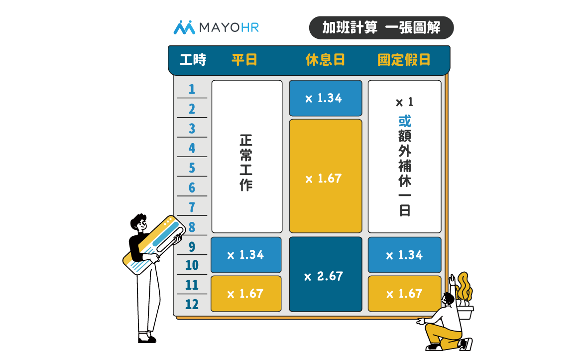 一張圖表解決一例一休加班費