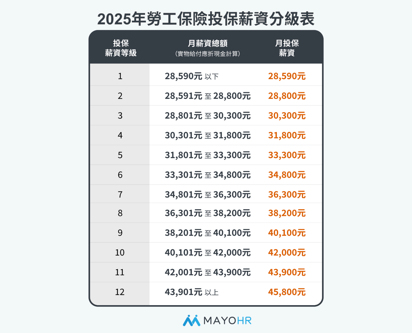 勞工保險投保薪資分級表