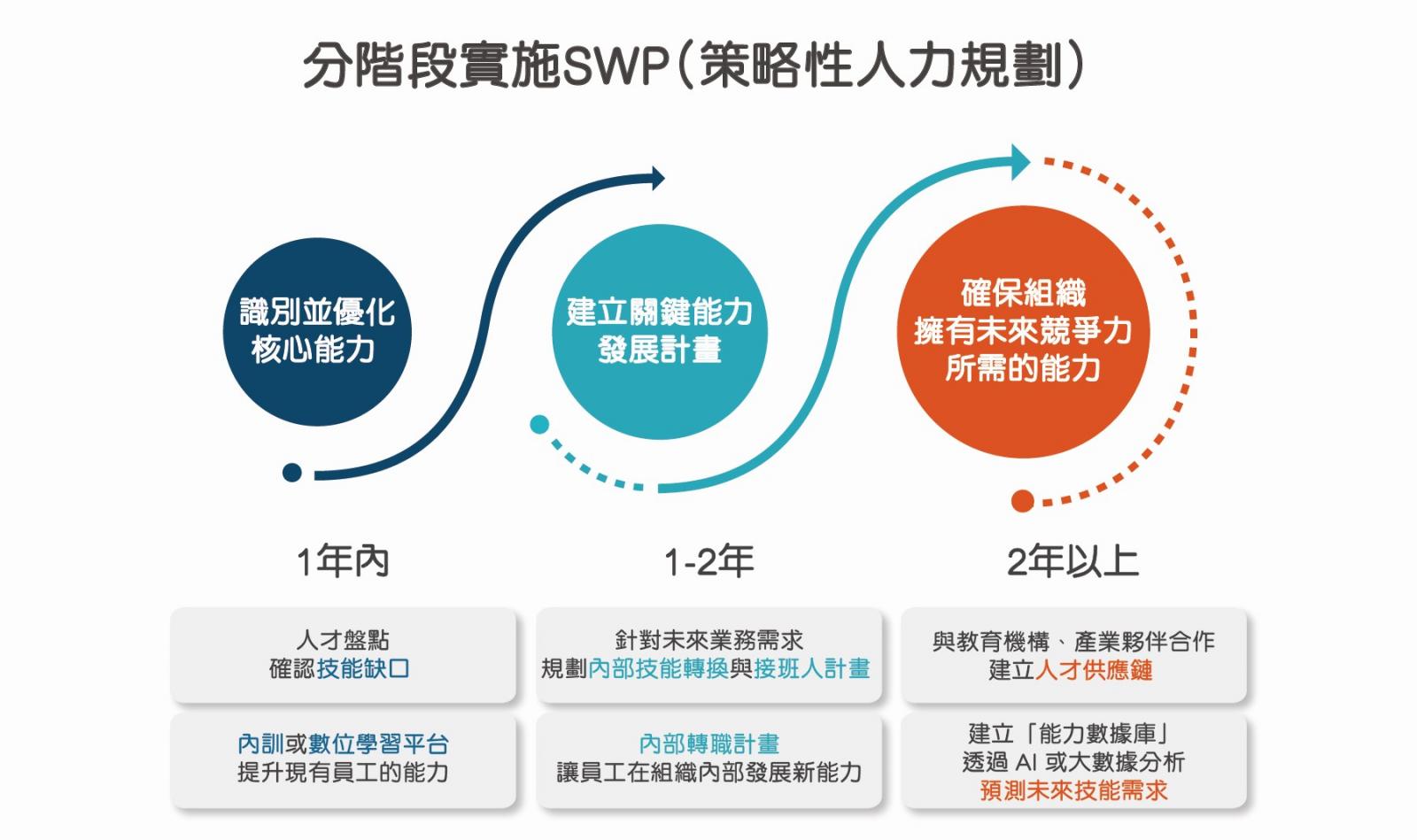 分階段實施SWP策略性人力規劃