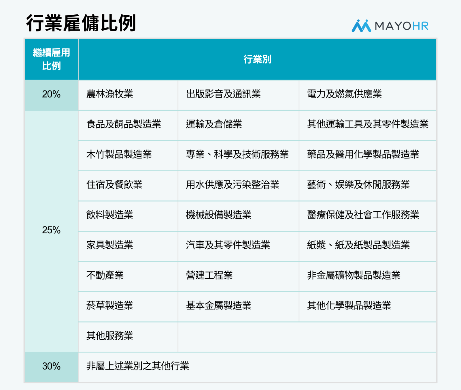 放寬行業雇傭比例