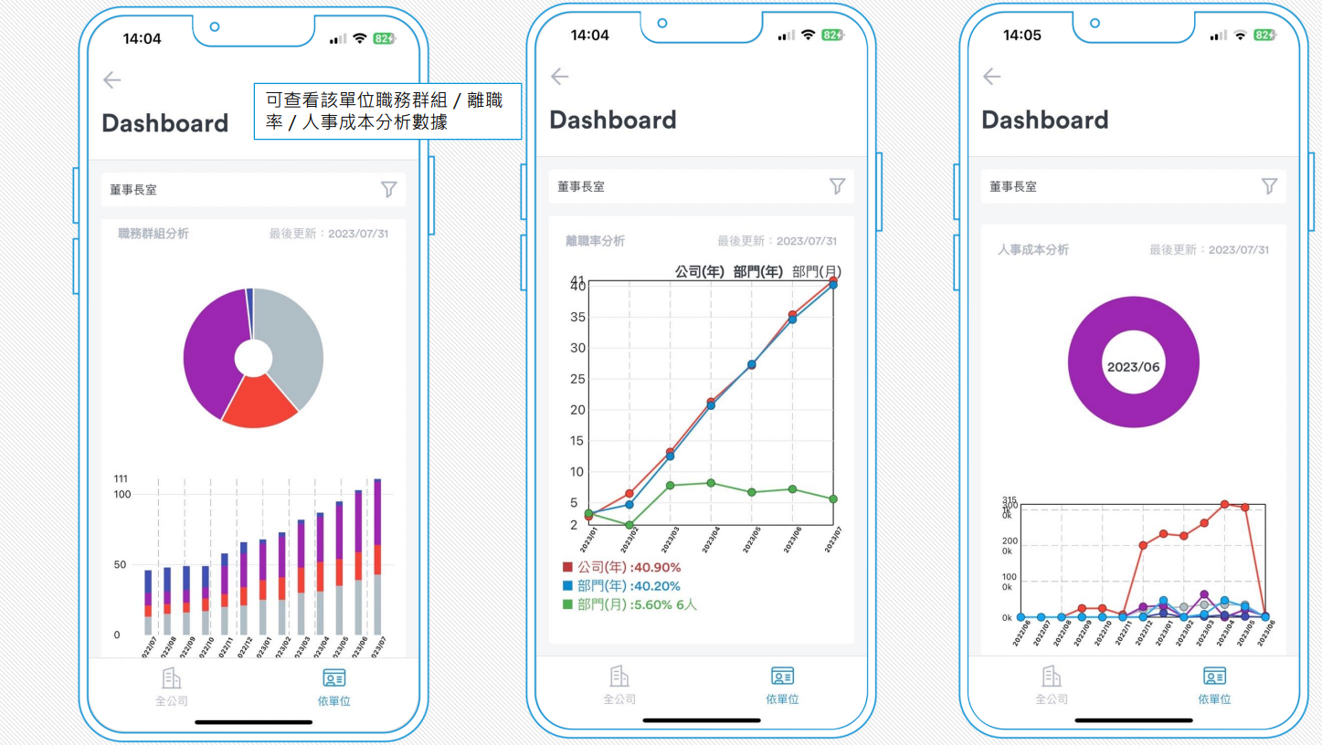 Apollo人資系統員工圖表分析範例