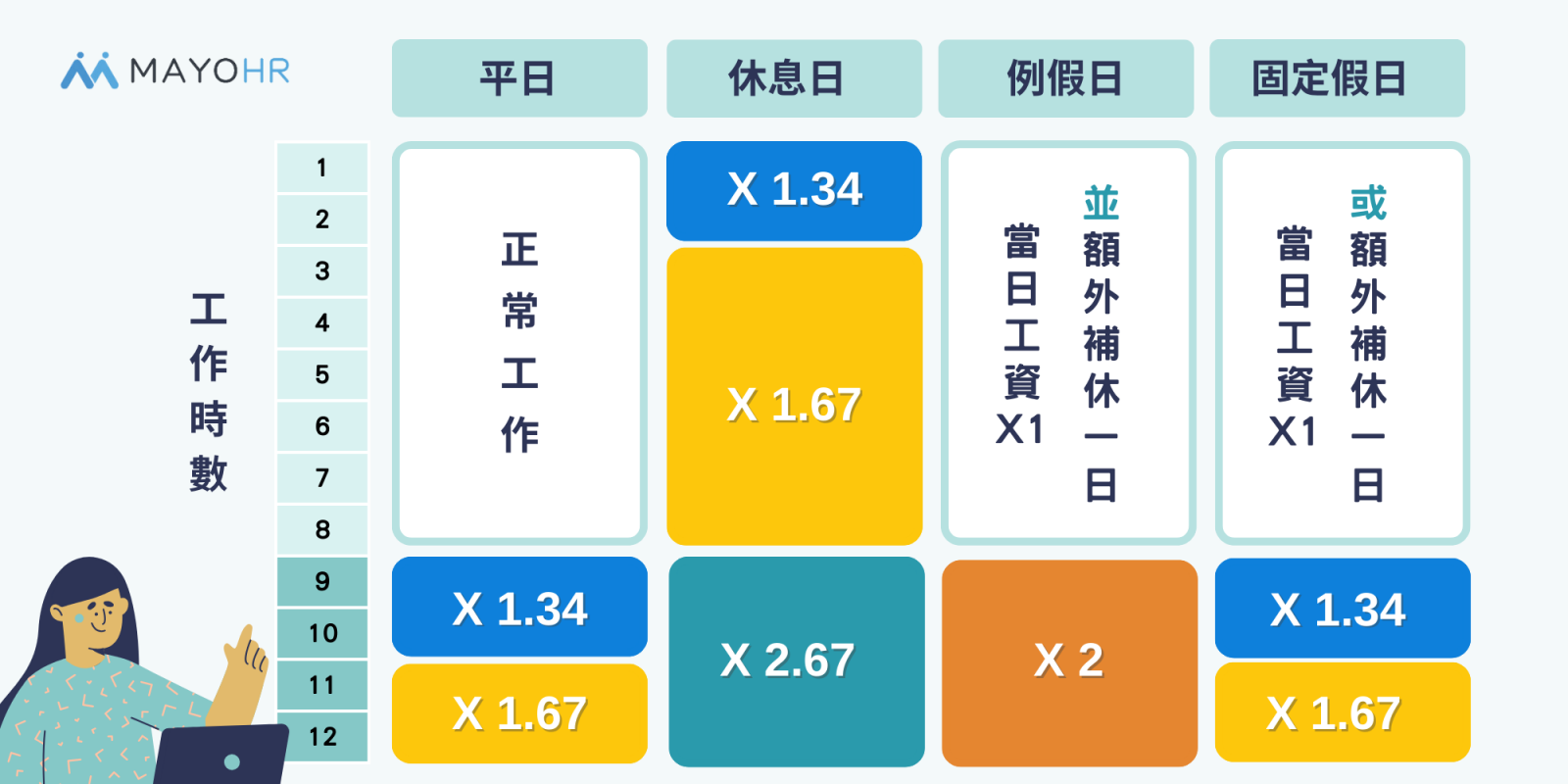 一圖看懂加班費計算方式、假日加班費計算公式