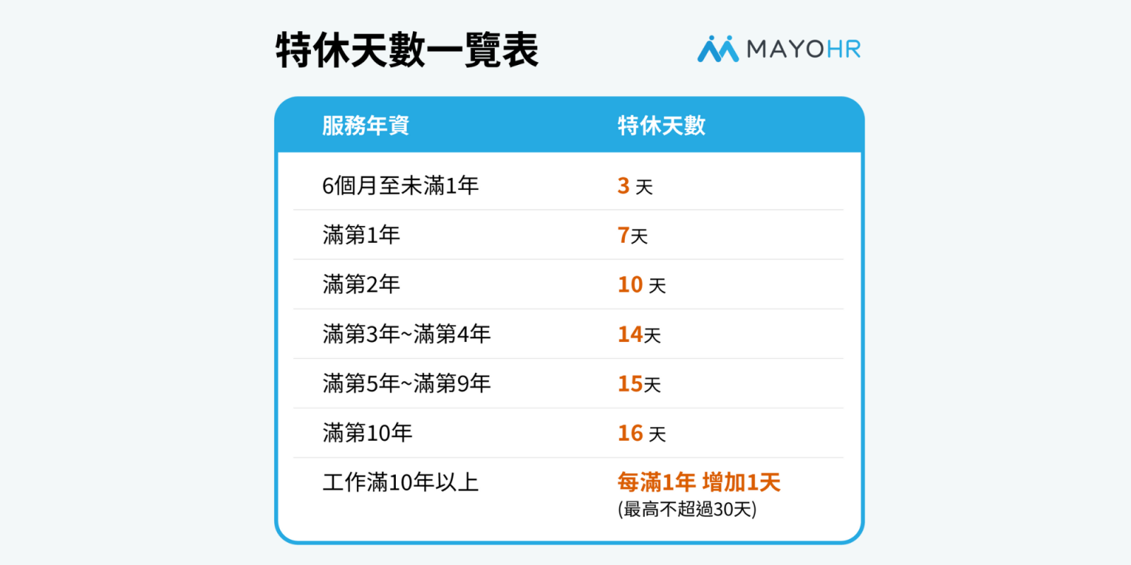 服務年資與特別休假日數對照表