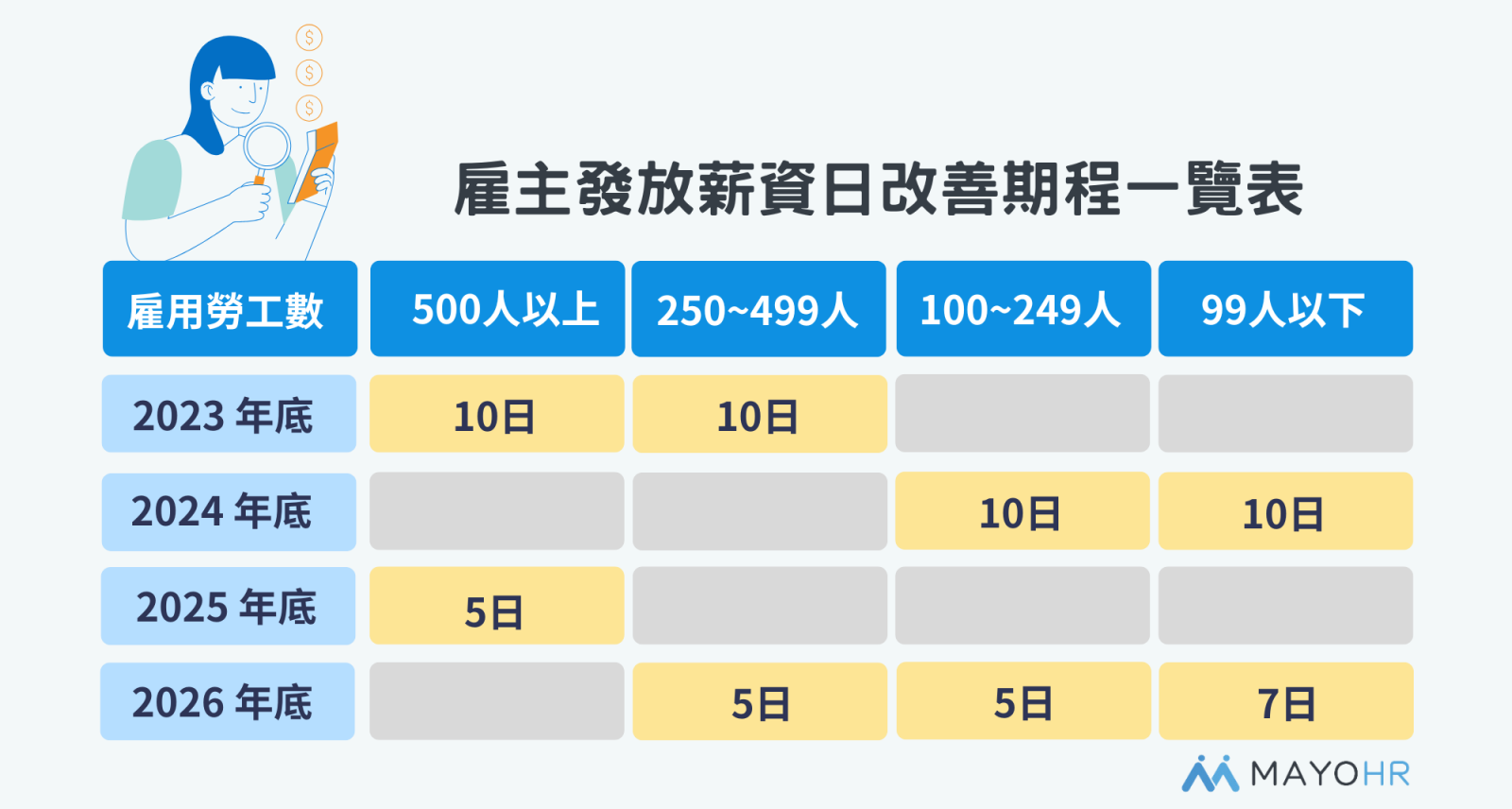 雇主發放薪資日改善期程一覽表 