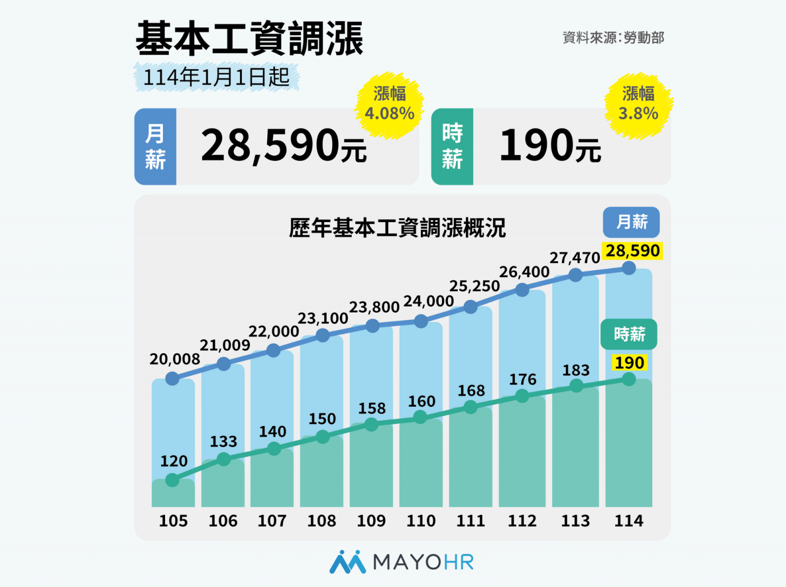 基本工資連續九年調漲趨勢圖