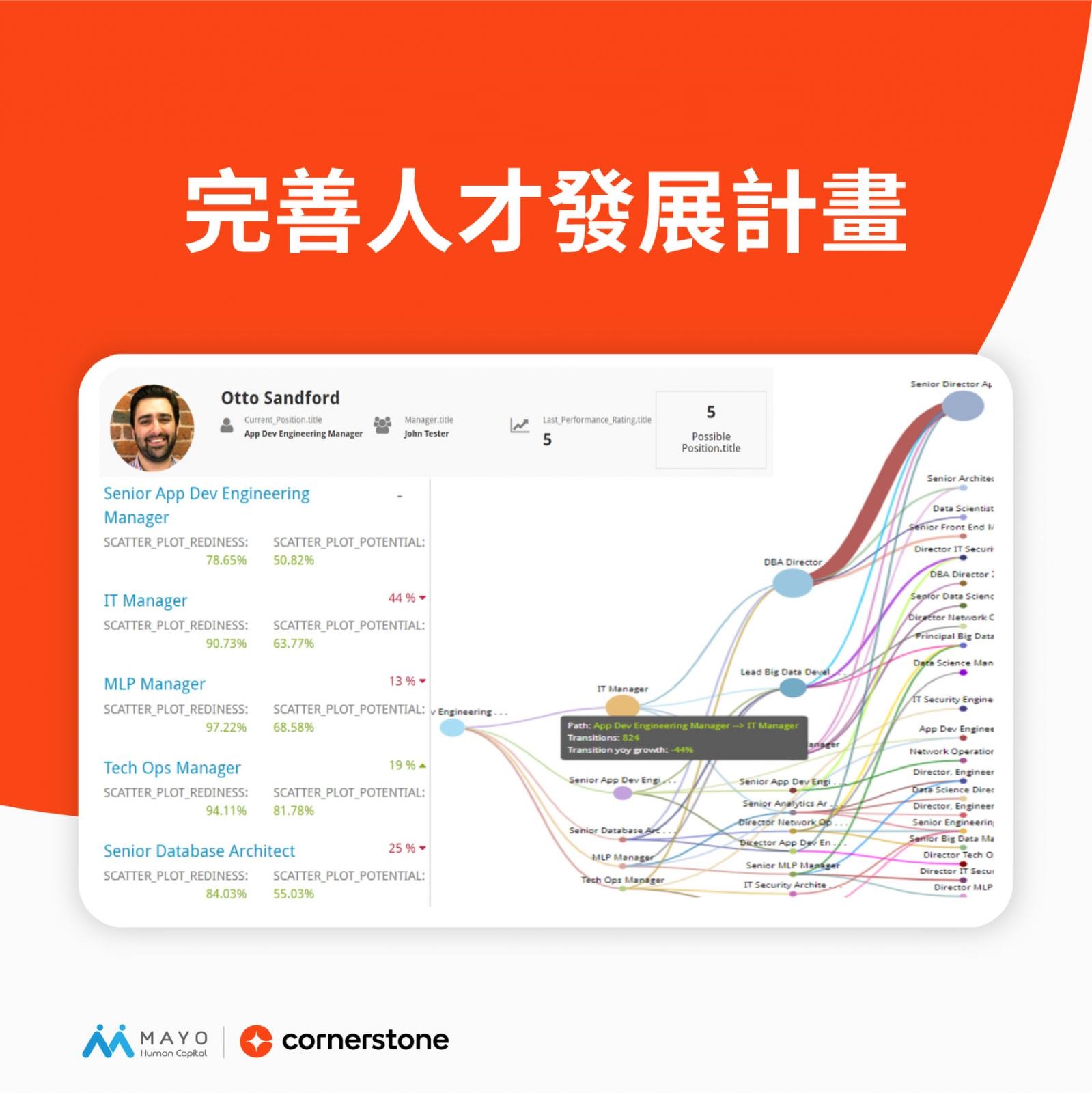 Cornerstone人才發展管理三大策略