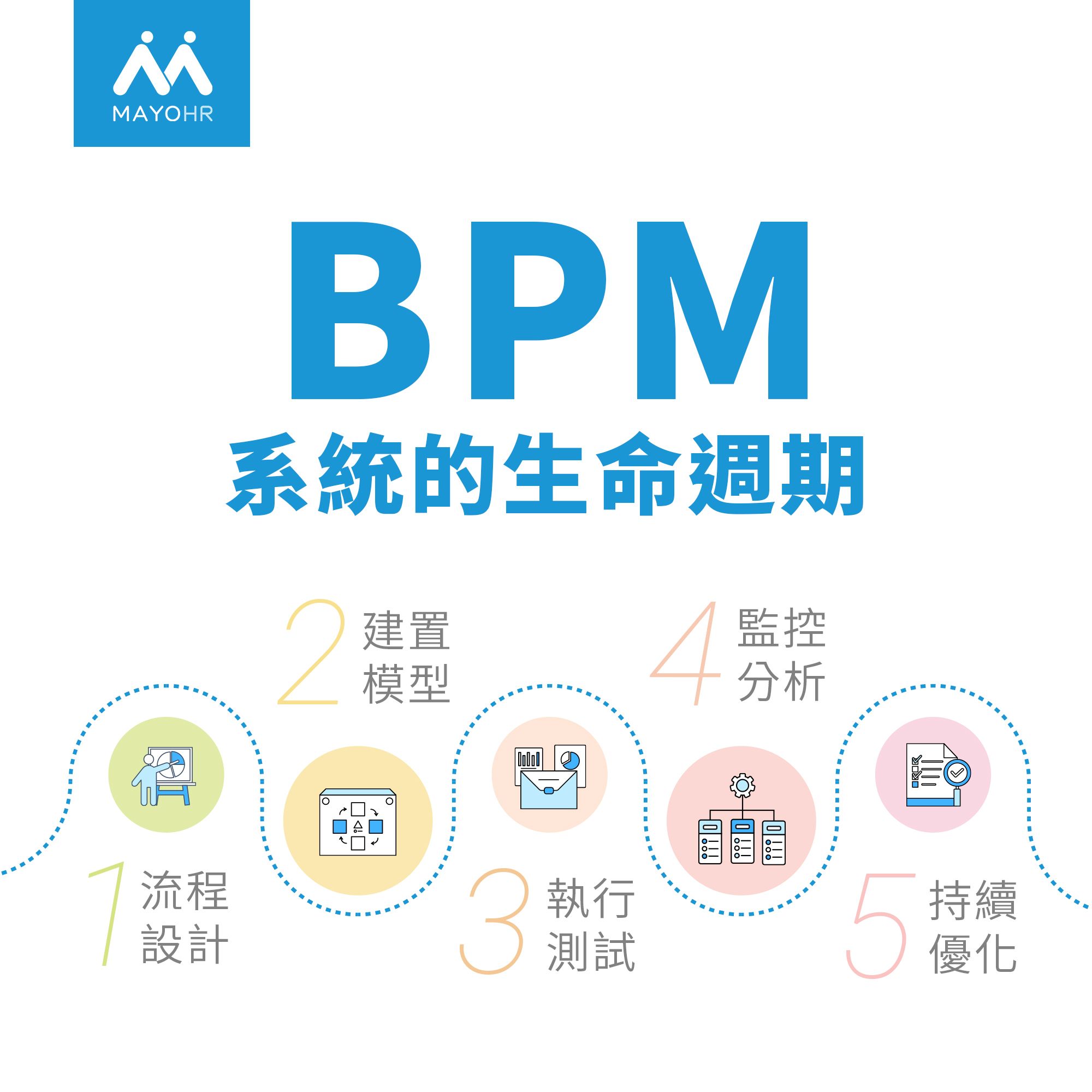 BPM  系統的生命週期 5 步驟：流程設計、建置模型、執行測試、監控分析、持續優化