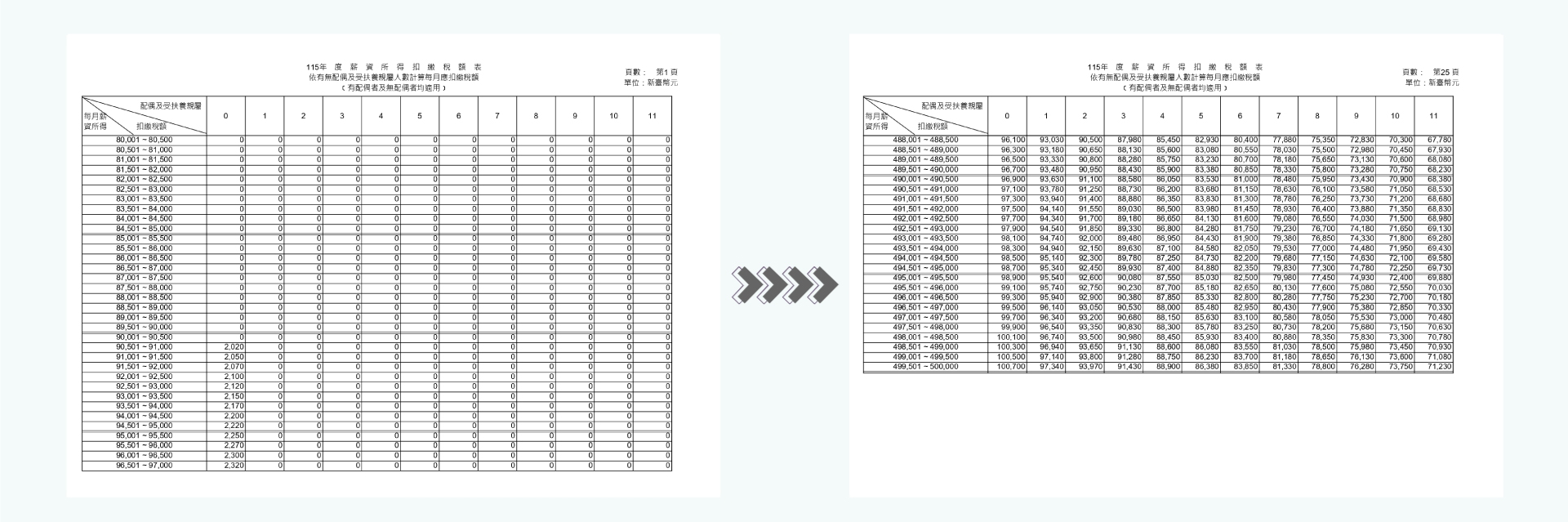 115年度薪資所得扣繳稅額表